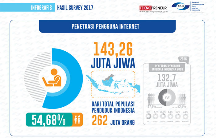 Data pengguna internet di Indonesia terbaru