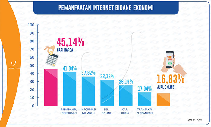 Pemanfaatan internet di Indonesia