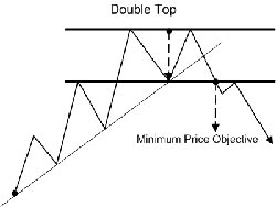 Double Top Reversal Pattern