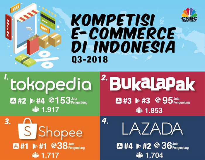 Peta Persaingan E-commerce Indonesia terbaru