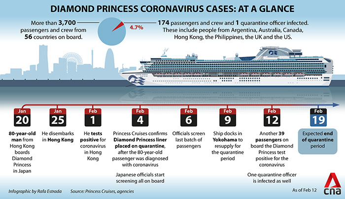 Timeline Corona di kapal pesiar Diamond Princess