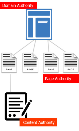 Content Authority adalah elemen dasar dari page authority
