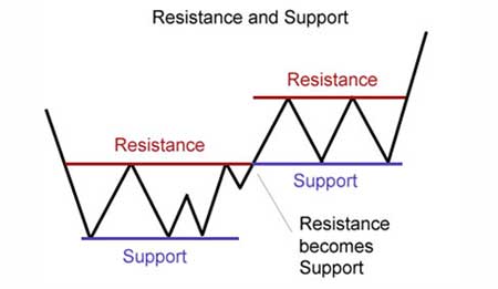 Teori Support dan Resistance