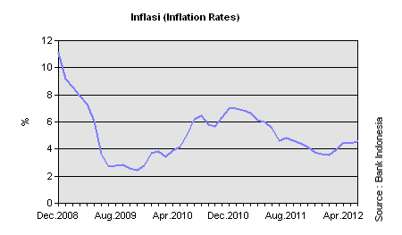 Inflasi Indonesia dari tahun 2008-2012